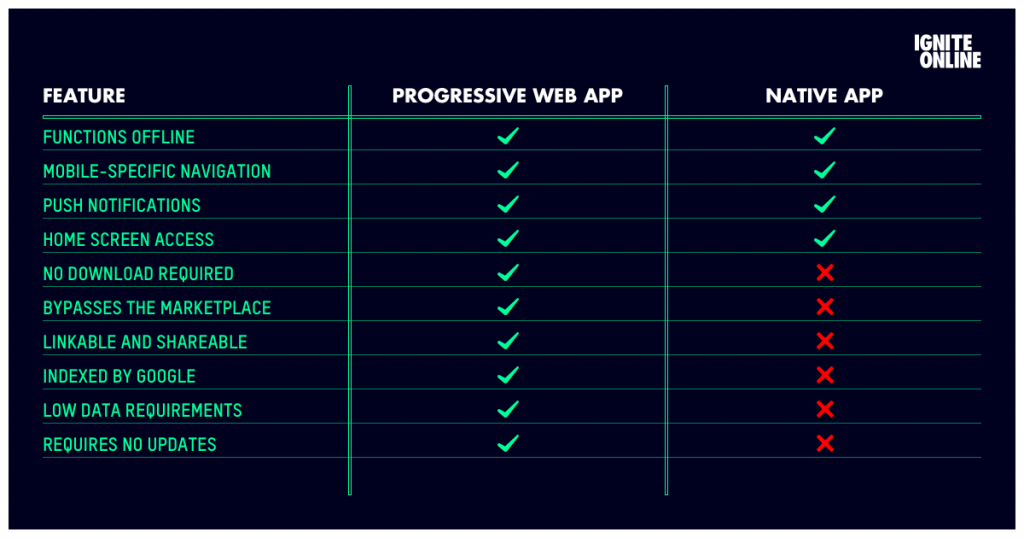 Progressive web app VS native app comparison