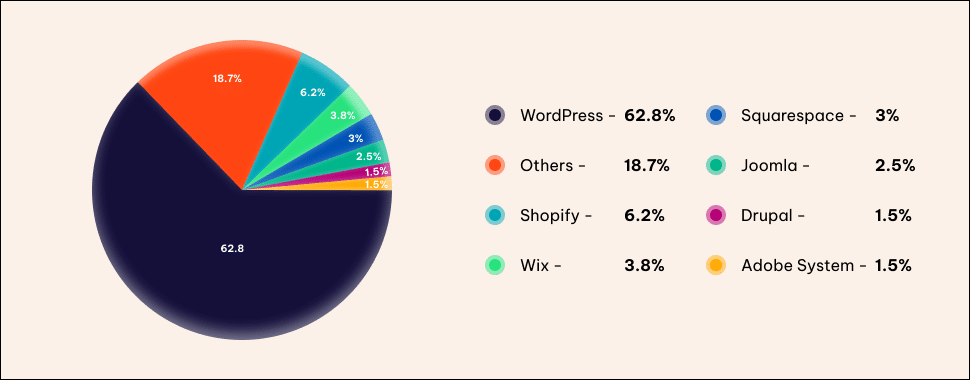 Global Market Share of Different CMS